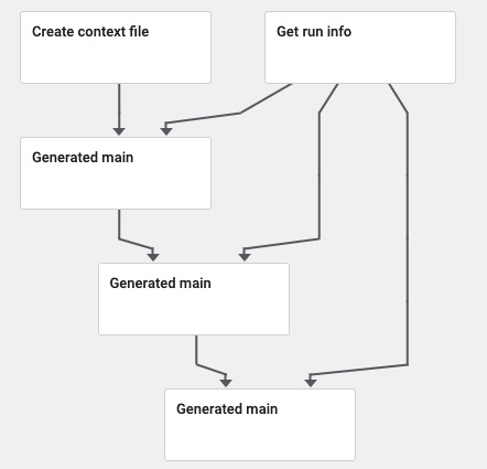 A sample three step execution